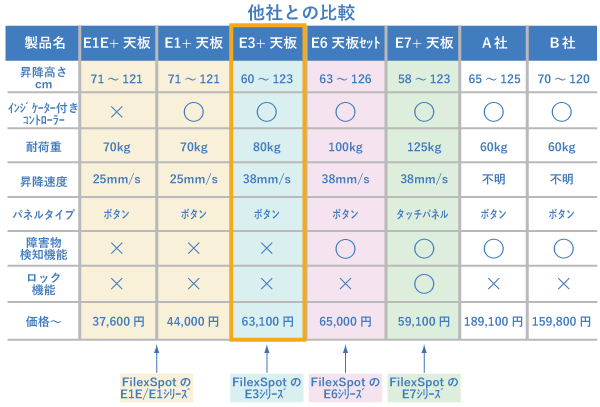 E1とE3とE6とE7シリーズと他社製品との比較/販売価格の比較