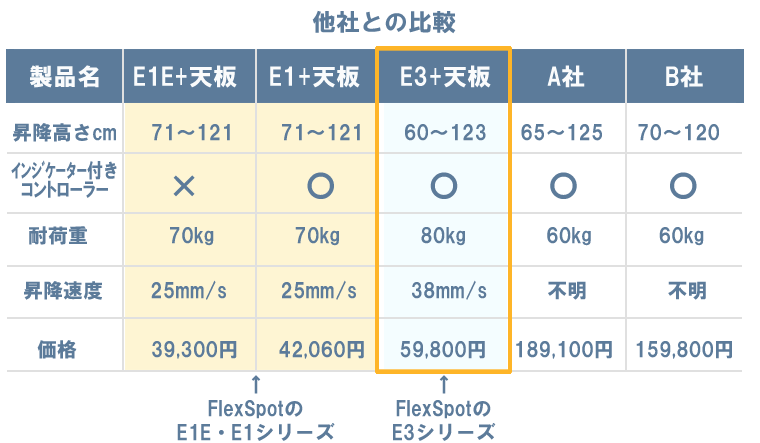 E1シリーズとE3シリーズと他社製品との比較/販売価格の比較