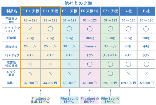 E1とE3とE6とE7シリーズと他社製品との比較/販売価格の比較