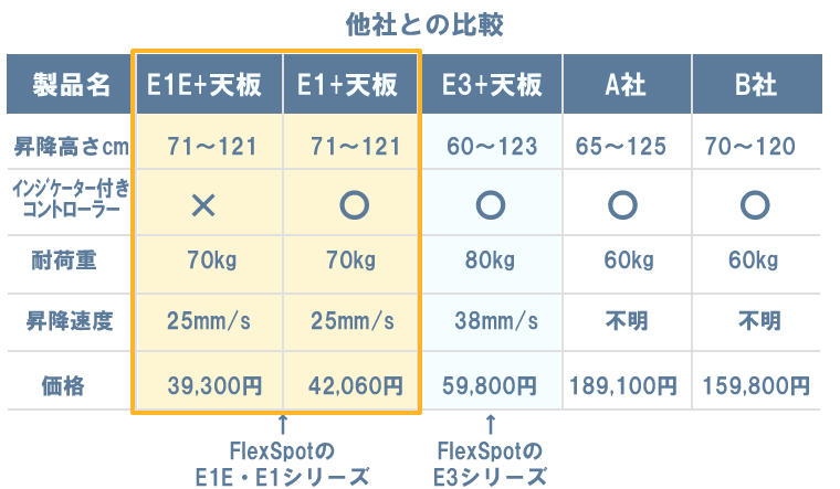 E1シリーズとE3シリーズと他社製品との比較/販売価格の比較