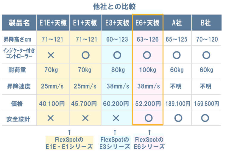 E1シリーズとE3シリーズとE6シリーズと他社製品との比較/販売価格の比較