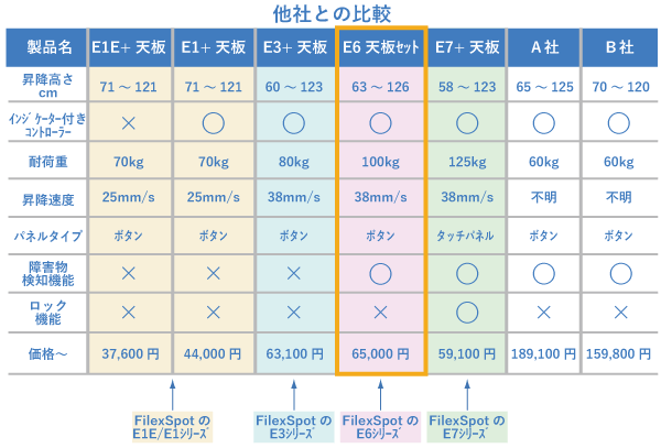 E1とE3とE6とE7シリーズと他社製品との比較/販売価格の比較