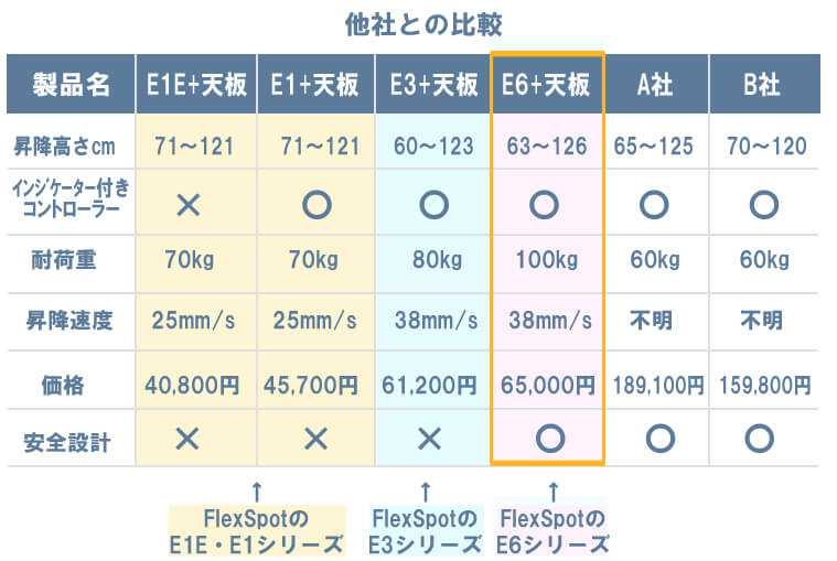 E1シリーズとE3シリーズとE6シリーズと他社製品との比較/販売価格の比較