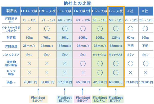 E1とE3とE6とE7とEJ2シリーズと他社製品との比較/販売価格の比較