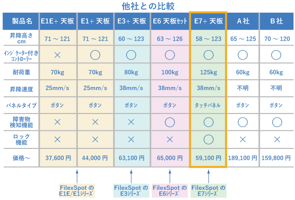E1とE3とE6とE7シリーズと他社製品との比較/販売価格の比較