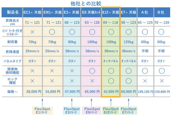 E1とE3とE6とEJ2とE7シリーズと他社製品との比較/販売価格の比較