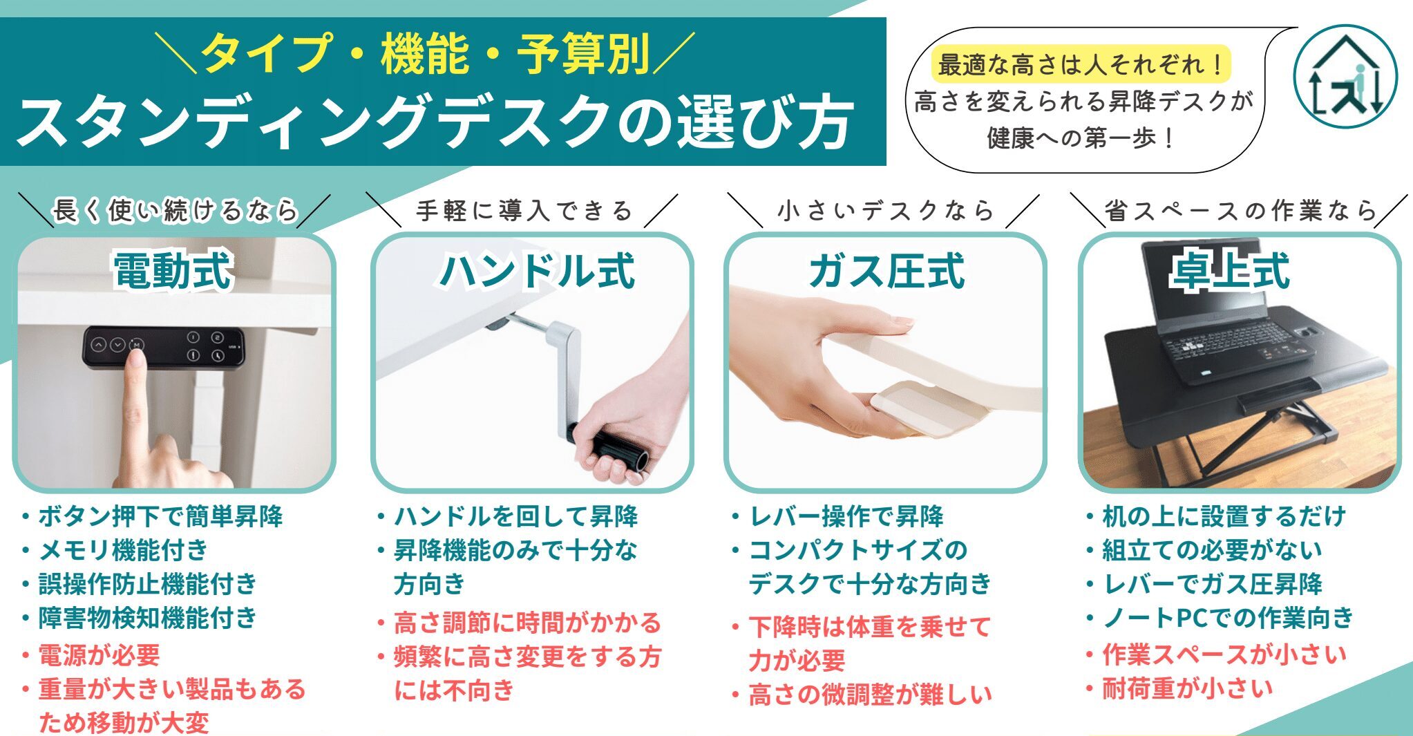 「タイプ・機能・予算別 スタンディングデスクの選び方」として、最適な高さは人それぞれ!高さを変えられる昇降デスクが健康への第一歩。全体を通して、スタンディングデスクを選ぶ際の機能と予算に応じた選択肢を提示しています。 この画像は、スタンディングデスクの選び方に関する情報を含んだインフォグラフィックです。左から順に、異なるタイプのスタンディングデスクの特徴や価格が記載されています。 「電動式」デスクは、ボタン操作で高さ調整が可能、メモリ機能付きで好みの高さを保存できる、高さ調節速度が速い、電源が必要などの特徴があり。 「ハンドル式」のデスクは、ハンドルを回して高さを調整するタイプで、高さ調節のみ、高さ調節に時間がかかるという特徴があり。 「ガス圧式」は、レバー操作で簡単に高さ調整ができ、コンパクトサイズのデスクで手軽に高さを調整できる、高さの微調整がしにくいなどが特徴です。「卓上式」タイプのデスクは、机の上に置いて使用するタイプで、組立ての必要がない、レバーで簡単に高さ調整ができる、ノートPCでの作業に適している、作業スペースが小さい、耐荷重が小さいなどの特徴を持っています。