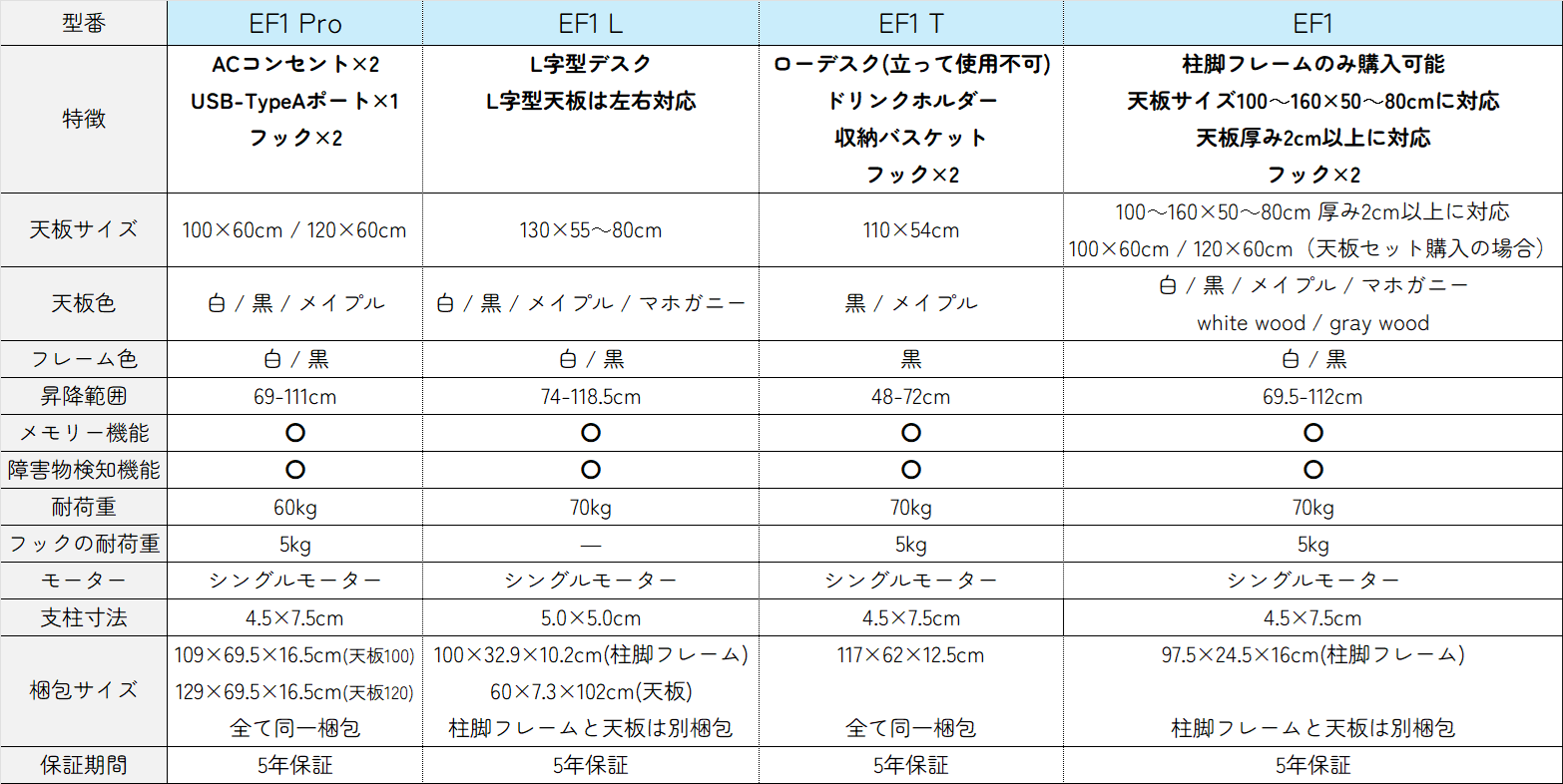 FlexiSpot EF1シリーズの4種類の昇降デスクについて、それぞれの特徴を以下の通りご紹介します。 EF1 Proは、ACコンセント2口とUSB Type-Aポート1口、フック2個を搭載し、天板サイズは100cm×60cmまたは120cm×60cmです。天板とフレームの色は白または黒、メープルから選べます。昇降範囲は69cmから111cmで、耐荷重は60kg、フックの耐荷重は5kgです。メモリ機能と障害物検知機能を備え、シングルモーターで駆動します。支柱寸法は4.5cm×7.5cmで、5年保証が付いています。梱包は全て同一梱包です。 EF1 Lは、L字型デスクに対応し、L字天板は左右どちらにも設置可能です。天板サイズは130cm×55cm〜80cmで、天板色は白、黒、メープル、マホガニーから、フレーム色は白または黒から選べます。昇降範囲は74cmから118.5cmで、耐荷重は70kgです。メモリ機能と障害物検知機能を備え、シングルモーターで駆動します。フックの耐荷重は明記されていません。支柱寸法は5.0cm×5.0cmで、5年保証が付いています。梱包は柱脚フレームと天板が別梱包です。 EF1 Tは、ローデスクとしての使用が想定されており、立って使用することはできません。ドリンクホルダー、収納バスケット、フック2個が付属します。天板サイズは110cm×54cmで、天板色は黒またはメープル、フレーム色は黒のみです。昇降範囲は48cmから72cmと低めです。耐荷重は70kg、フックの耐荷重は5kgです。メモリ機能と障害物検知機能を備え、シングルモーターで駆動します。支柱寸法は4.5cm×7.5cmで、5年保証が付いています。梱包は全て同一梱包です。 EF1は、柱脚フレームのみの購入が可能で、天板サイズ100cm〜160cm×50cm〜80cm、厚み2cm以上の天板に対応します。天板セットで購入する場合は100cm×60cmまたは120cm×60cmの天板が選べ、色は白、黒、メープル、マホガニー、ホワイトウッド、グレーウッドから選べます。フレーム色は白または黒です。フックが2個付属します。昇降範囲は69.5cmから112cmで、耐荷重は70kg、フックの耐荷重は5kgです。メモリ機能と障害物検知機能を備え、シングルモーターで駆動します。支柱寸法は4.5cm×7.5cmで、5年保証が付いています。梱包は柱脚フレームと天板が別梱包です。